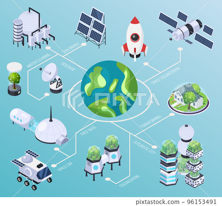 Space Expansion Isometric Flowchart 96153491