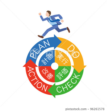 PDCA循環示意圖 PDCA循環示意圖 96261578
