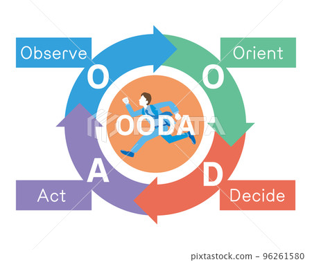 OODA 循環圖像說明 96261580
