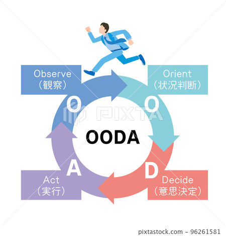 OODA loop image illustration 96261581