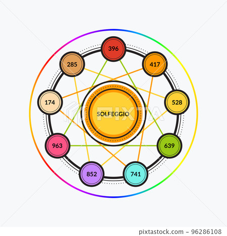The Nine Frequencies of Solfeggio. Isolated Vector Illustration 96286108