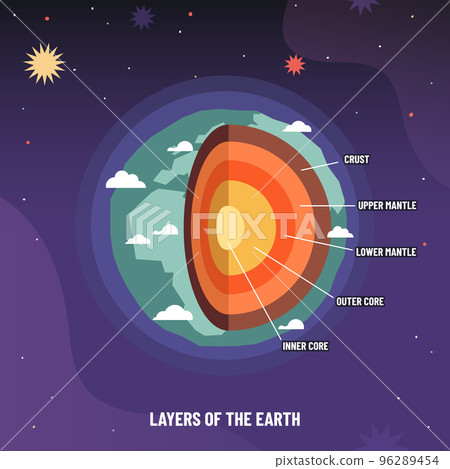 Earth geosphere layers structure. Planet geology infographic, asthenosphere school scheme and levels from crust to core vector illustration 96289454