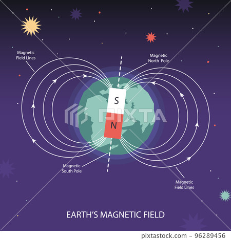 Earth magnetic field. Poles of planet, south and north pole. Astronomy magnet infographic vector Illustration 96289456