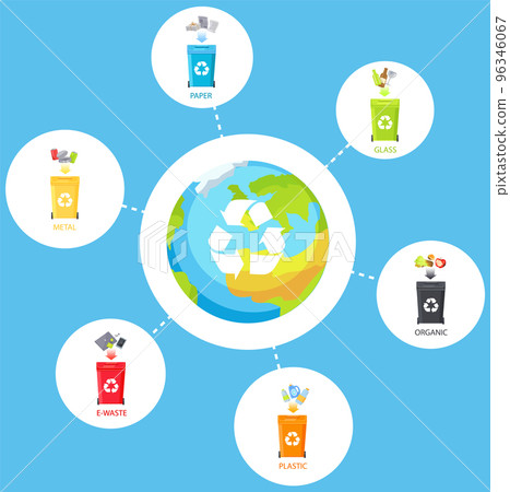 Mind map about waste recycling and nature protection. Containers for different waste icons 96346067