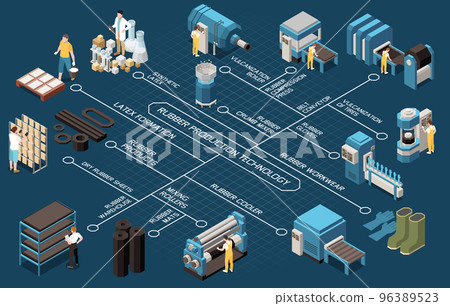 Rubber Production Technology Isometric Flowchart 96389523