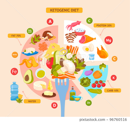 Ketogenic Diet Flat Infographics Background Ketogenic Diet Flat Infographics Background 96760516