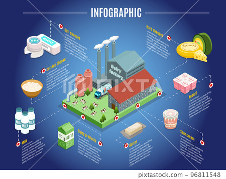 Isometric Dairy Factory Infographic Concept Isometric Dairy Factory Infographic Concept 96811548