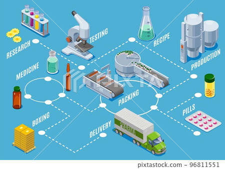 Isometric Medical Supplies Production Process Concept Isometric Medical Supplies Production Process Concept 96811551