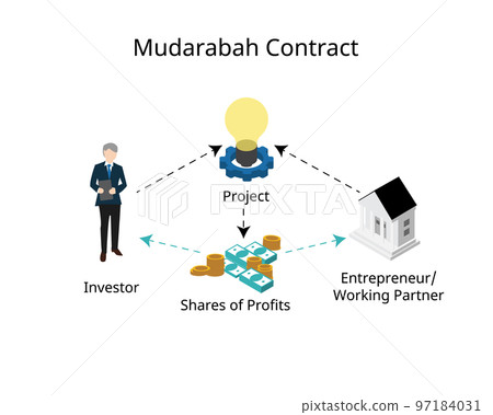 Mudaraba is a partnership in profit whereby one party provides capital and the other party provides skill and labour Mudaraba is a partnership in profit whereby one party provides capital and the other party provides skill and labour 97184031