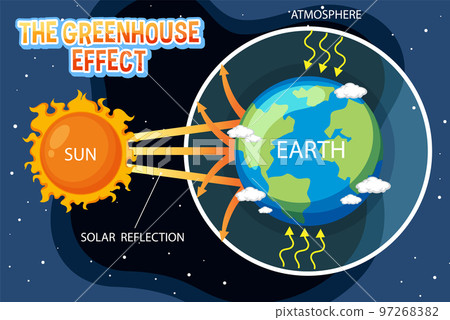 Diagram showing the greenhouse effect Diagram showing the greenhouse effect 97268382