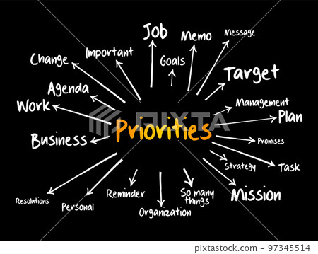 PRIORITIES mind map flowchart, business concept for presentations and reports PRIORITIES mind map flowchart, business concept for presentations and reports 97345514
