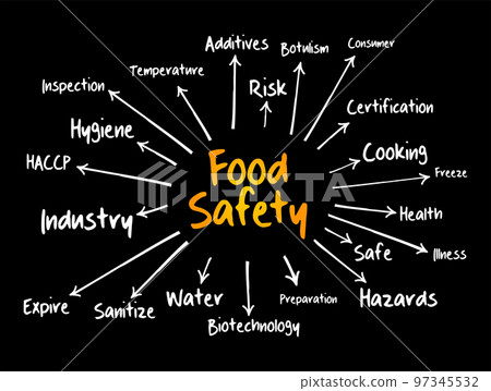 Food safety mind map flowchart, concept for presentations and reports Food safety mind map flowchart, concept for presentations and reports 97345532