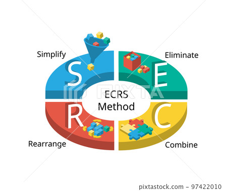 ECRS method stands for Eliminate, Combine, Rearrange, and Simplify for Lean technique 97422010
