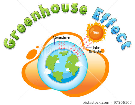Diagram showing the greenhouse effect Diagram showing the greenhouse effect 97506163