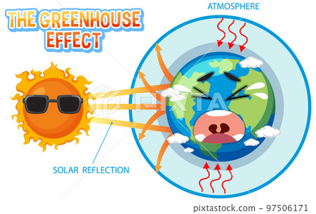 Diagram showing the greenhouse effect 97506171