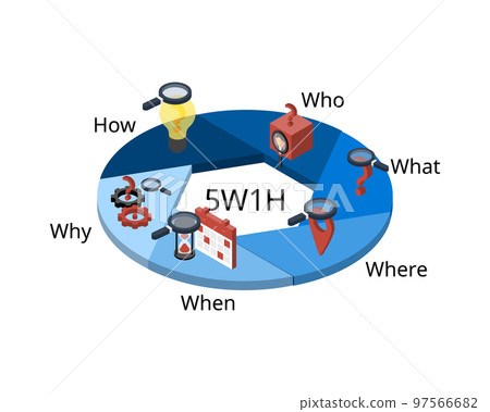 5W1H is a questioning approach and a problem solving method that aims to view ideas from various perspectives 97566682