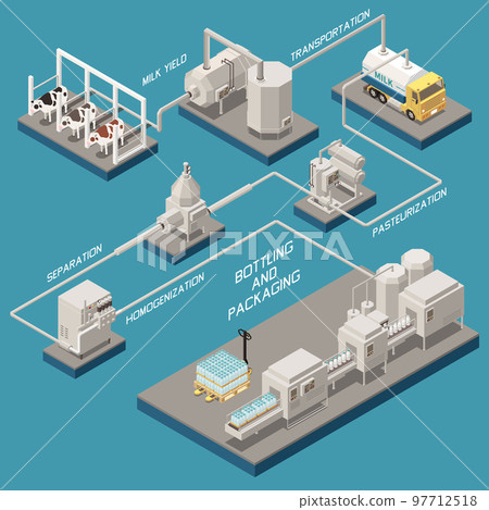 Milk Production Isometric Flowchart 97712518