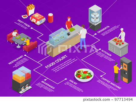 Food Court Isometric Flowchart 97713494