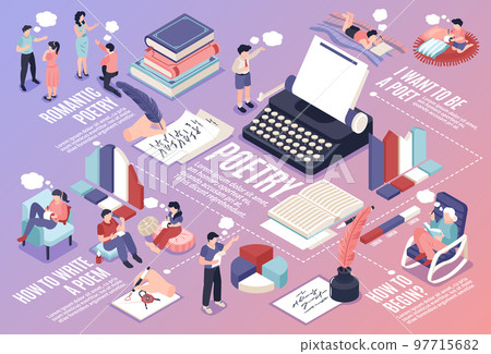 Poetry Isometric Flowchart Illustration Poetry Isometric Flowchart Illustration 97715682
