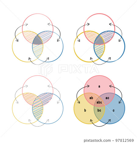 Venn diagram of three circles to explain the concept Hand drawn set Venn diagram of three circles to explain the concept Hand drawn set 97812569