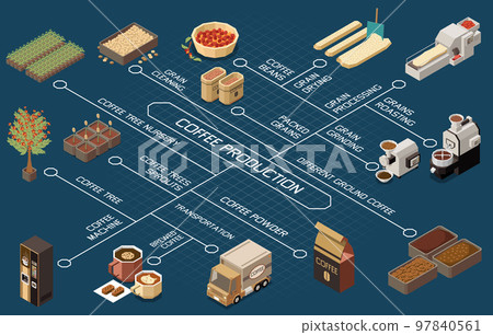 Coffee Production Industry Isometric Flowchart 97840561