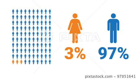3% female, 97% male comparison infographic. Percentage men and women share. 97851641