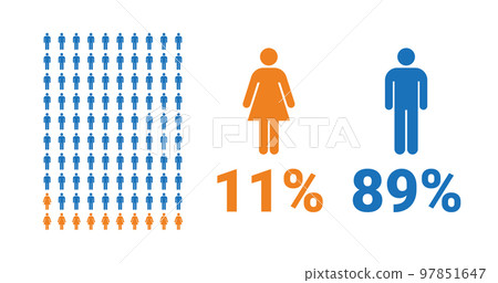 11% female, 89% male comparison infographic. Percentage men and women share. 11% female, 89% male comparison infographic. Percentage men and women share. 97851647