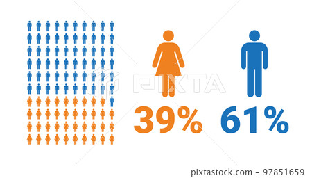 39% female, 61% male comparison infographic. Percentage men and women share. 39% female, 61% male comparison infographic. Percentage men and women share. 97851659