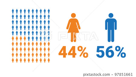 44% female, 56% male comparison infographic. Percentage men and women share. 97851661