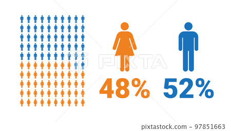 48% female, 52% male comparison infographic. Percentage men and women share. 48% female, 52% male comparison infographic. Percentage men and women share. 97851663