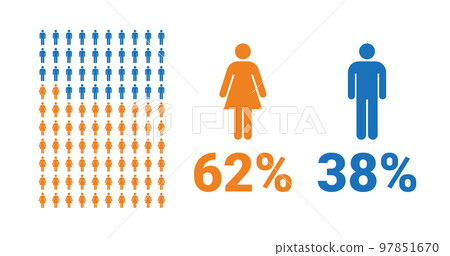 62% female, 38% male comparison infographic. Percentage men and women share. 62% female, 38% male comparison infographic. Percentage men and women share. 97851670