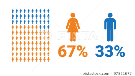 67% female, 33% male comparison infographic. Percentage men and women share. 97851672