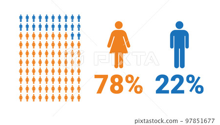 78% female, 22% male comparison infographic. Percentage men and women share. 97851677