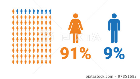 91% female, 9% male comparison infographic. Percentage men and women share. 91% female, 9% male comparison infographic. Percentage men and women share. 97851682
