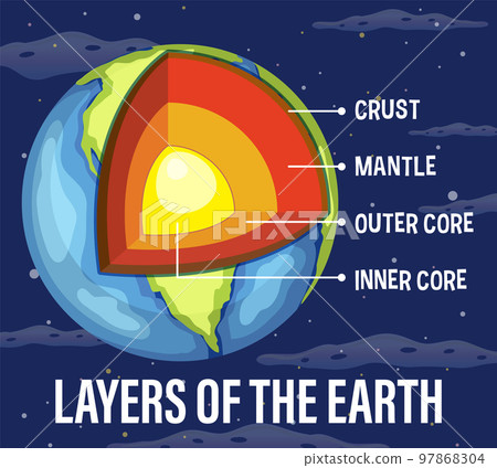 Layers of the Earth Lithosphere 97868304