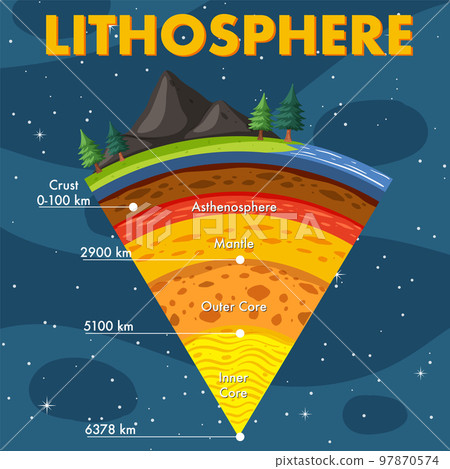Layers of the Earth Lithosphere 97870574