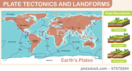 Plate tectonics and landforms Plate tectonics and landforms 97870884