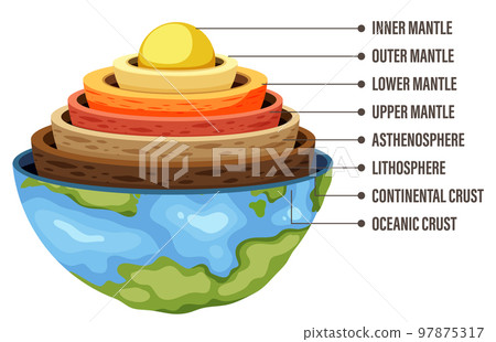 Diagram showing layers of the Earth lithosphere 97875317
