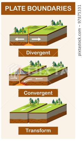Three types of tectonic boundaries Three types of tectonic boundaries 97875331