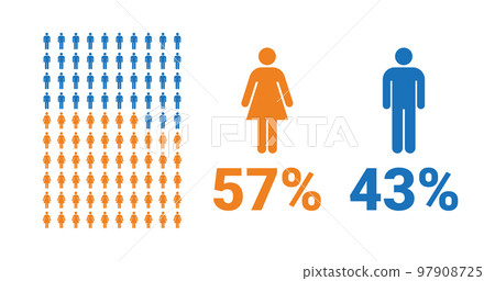 57% female, 43% male comparison infographic. Percentage men and women share. 57% female, 43% male comparison infographic. Percentage men and women share. 97908725