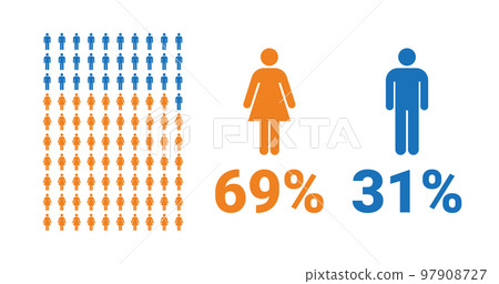 69% female, 31% male comparison infographic. Percentage men and women share. 97908727