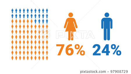 76% female, 24% male comparison infographic. Percentage men and women share. 97908729