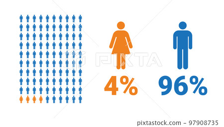 4% female, 96% male comparison infographic. Percentage men and women share. 97908735