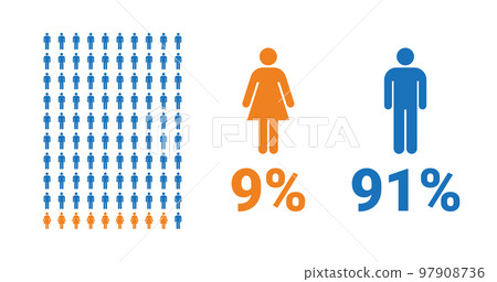 9% female, 91% male comparison infographic. Percentage men and women share. 97908736