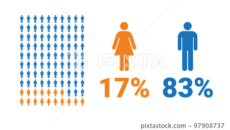 17% female, 83% male comparison infographic. Percentage men and women share. 97908737