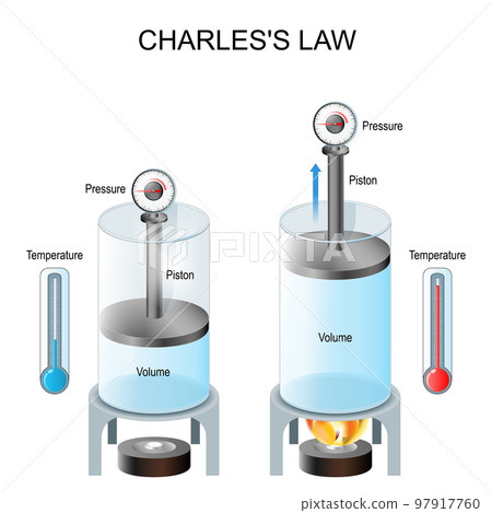 Charles's law. law of volumes. gases tend to expand when heated. experiment Charles's law. law of volumes. gases tend to expand when heated. experiment 97917760