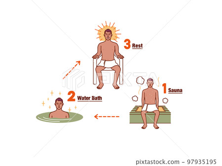 準備桑拿的 3 步三角形 C 97935195