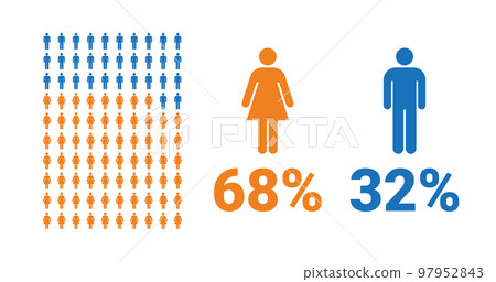 68% female, 32% male comparison infographic. Percentage men and women share. 97952843