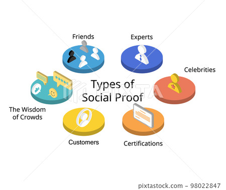 types of Social proof or informational social influence when people look for reviews, recommendations before buying types of Social proof or informational social influence when people look for reviews, recommendations before buying 98022847