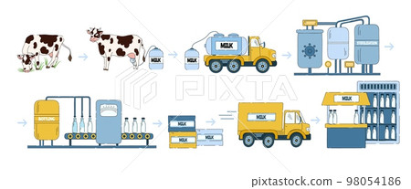 Milk manufacturing process. Dairy products processing line, way from farm milk collection to factory and store vector Illustration 98054186